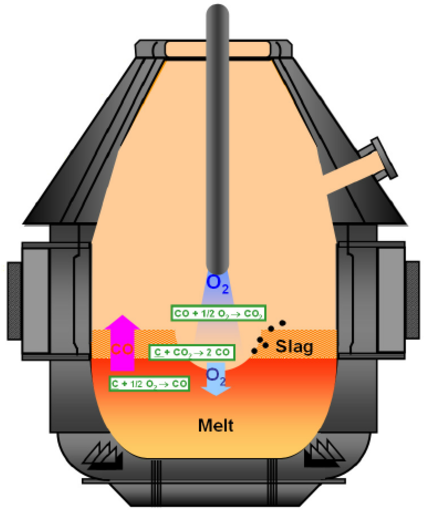 BOF furnace